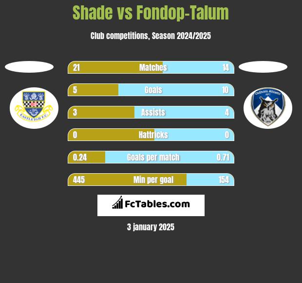 Shade vs Fondop-Talum h2h player stats