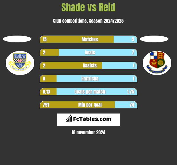 Shade vs Reid h2h player stats