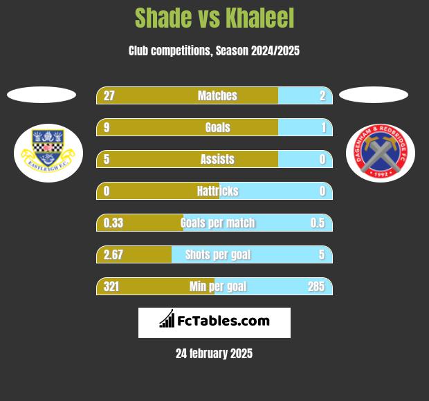 Shade vs Khaleel h2h player stats