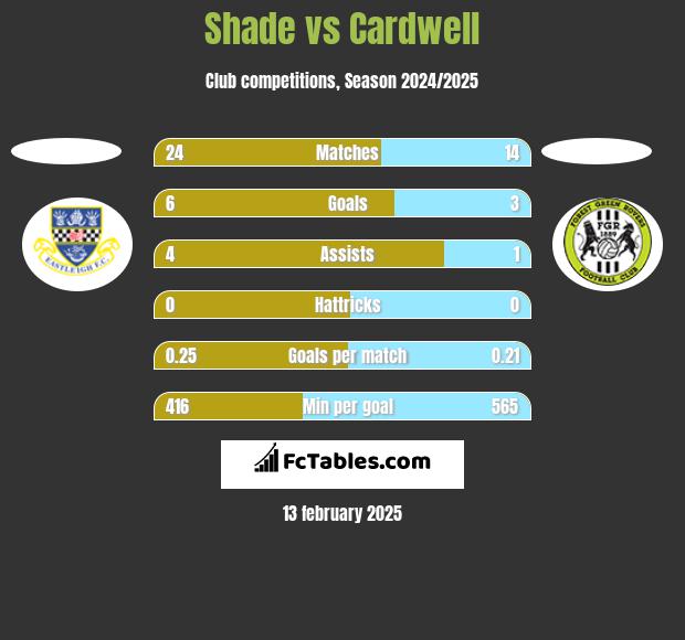 Shade vs Cardwell h2h player stats