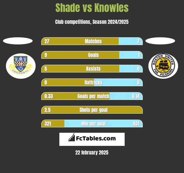 Shade vs Knowles h2h player stats