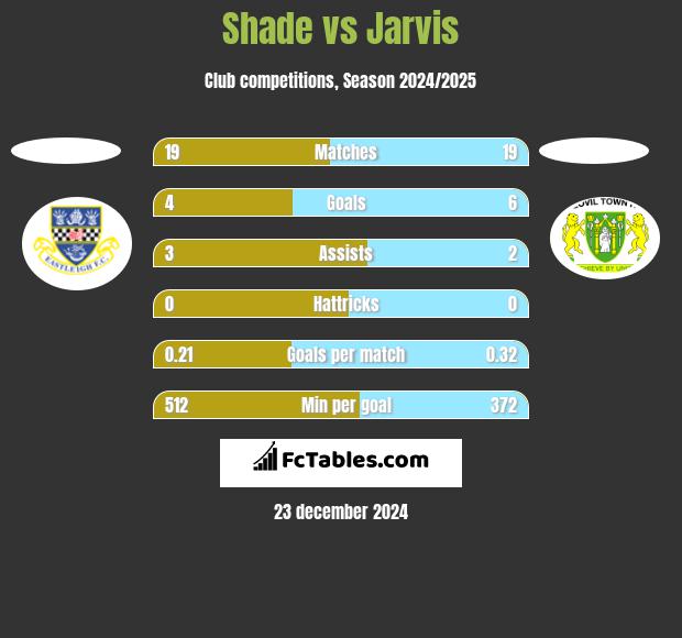 Shade vs Jarvis h2h player stats