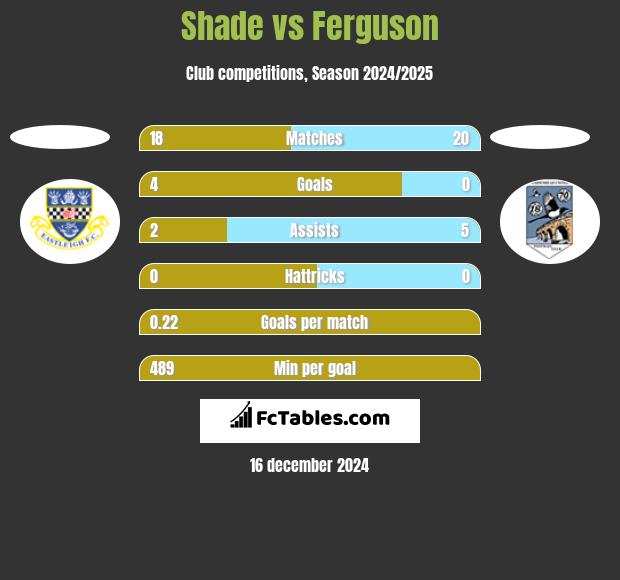 Shade vs Ferguson h2h player stats