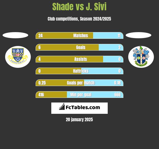 Shade vs J. Sivi h2h player stats