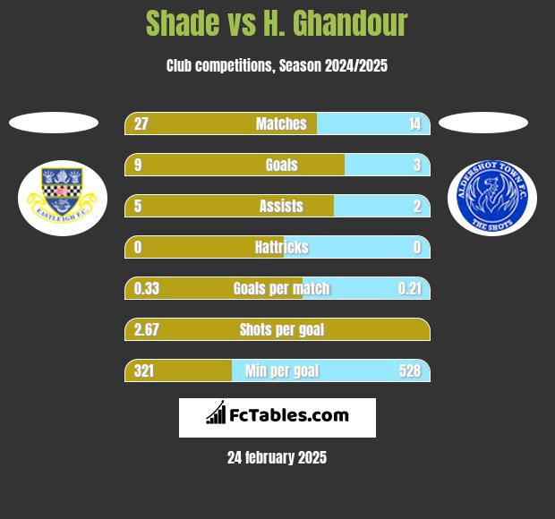 Shade vs H. Ghandour h2h player stats