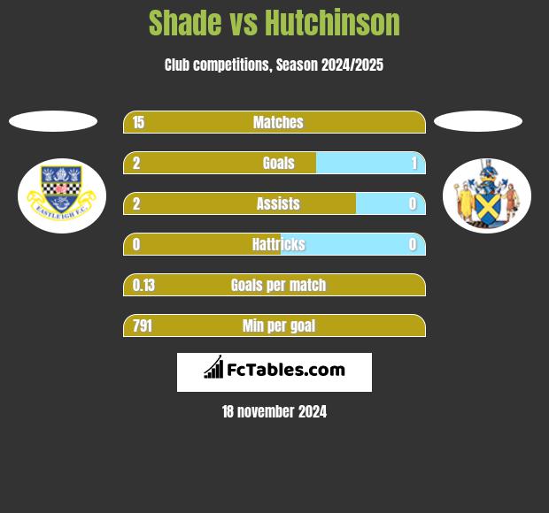 Shade vs Hutchinson h2h player stats