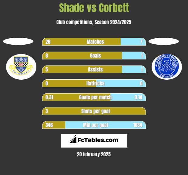 Shade vs Corbett h2h player stats