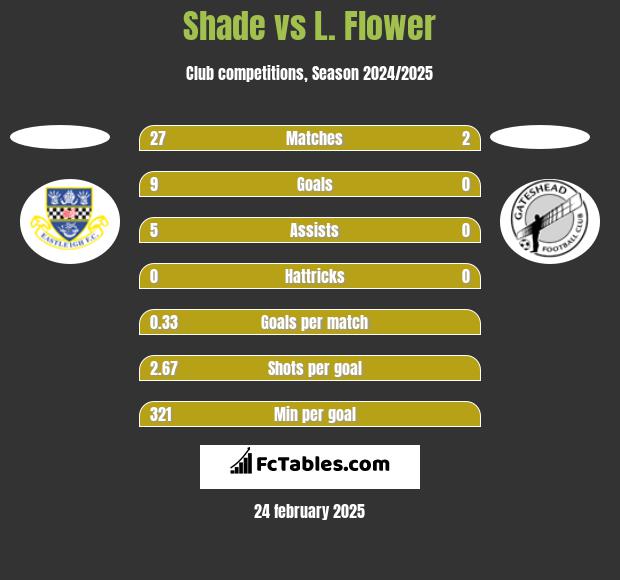 Shade vs L. Flower h2h player stats