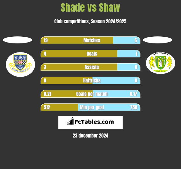 Shade vs Shaw h2h player stats