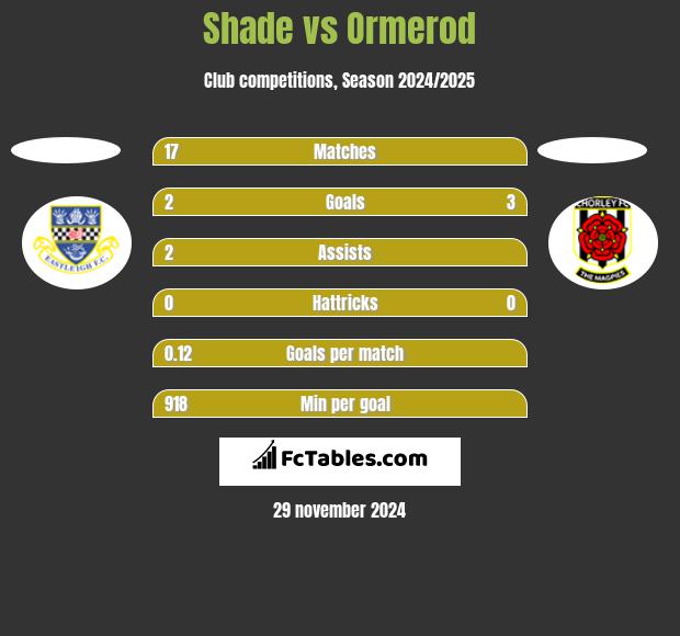 Shade vs Ormerod h2h player stats