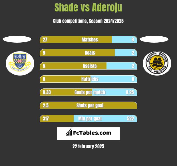 Shade vs Aderoju h2h player stats