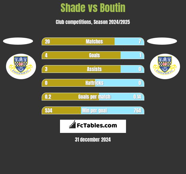 Shade vs Boutin h2h player stats