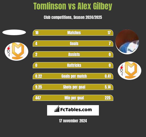 Tomlinson vs Alex Gilbey h2h player stats