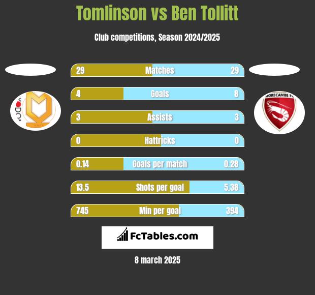 Tomlinson vs Ben Tollitt h2h player stats