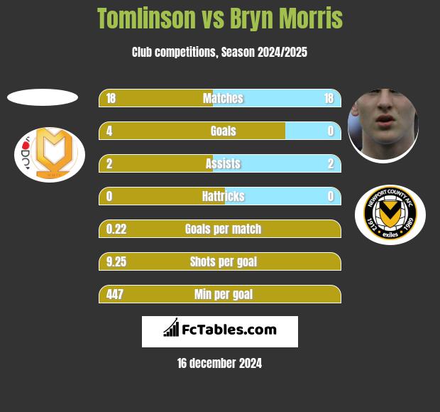 Tomlinson vs Bryn Morris h2h player stats