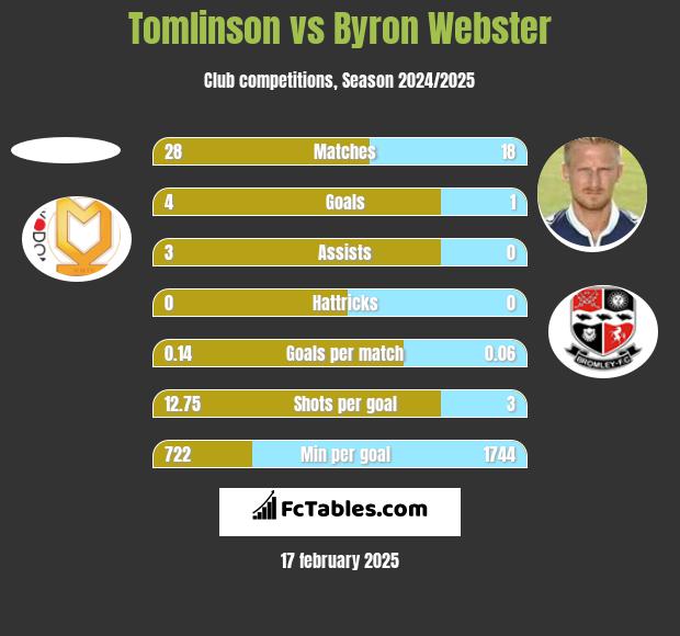 Tomlinson vs Byron Webster h2h player stats