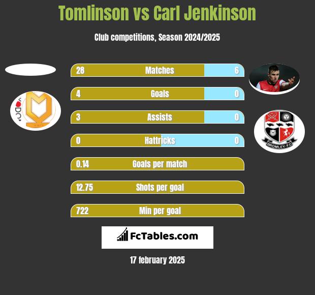 Tomlinson vs Carl Jenkinson h2h player stats