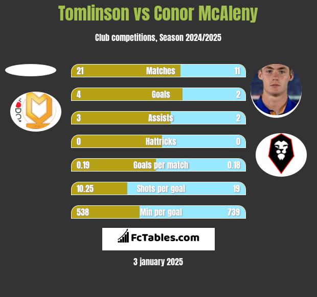 Tomlinson vs Conor McAleny h2h player stats