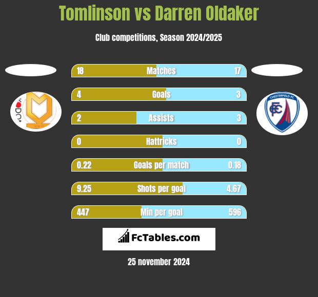 Tomlinson vs Darren Oldaker h2h player stats