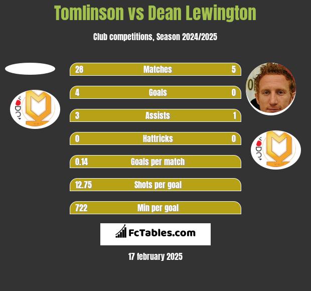 Tomlinson vs Dean Lewington h2h player stats