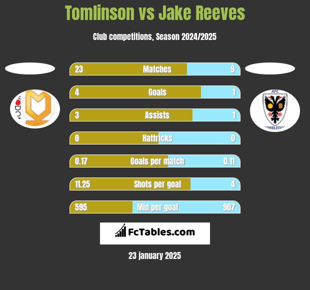 Tomlinson vs Jake Reeves h2h player stats