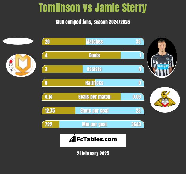 Tomlinson vs Jamie Sterry h2h player stats