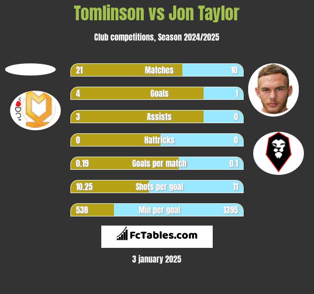 Tomlinson vs Jon Taylor h2h player stats