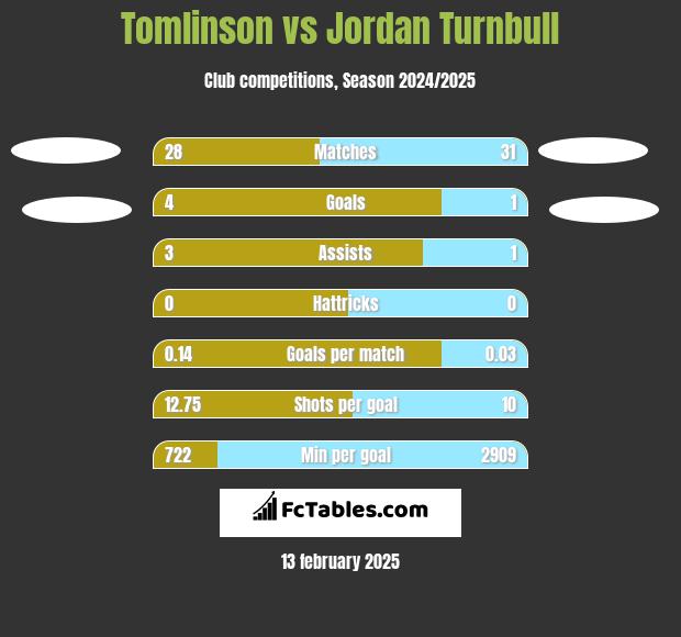 Tomlinson vs Jordan Turnbull h2h player stats