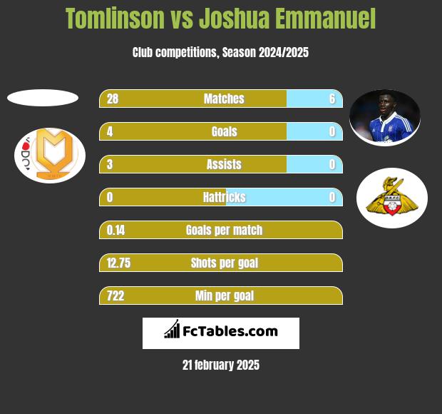 Tomlinson vs Joshua Emmanuel h2h player stats