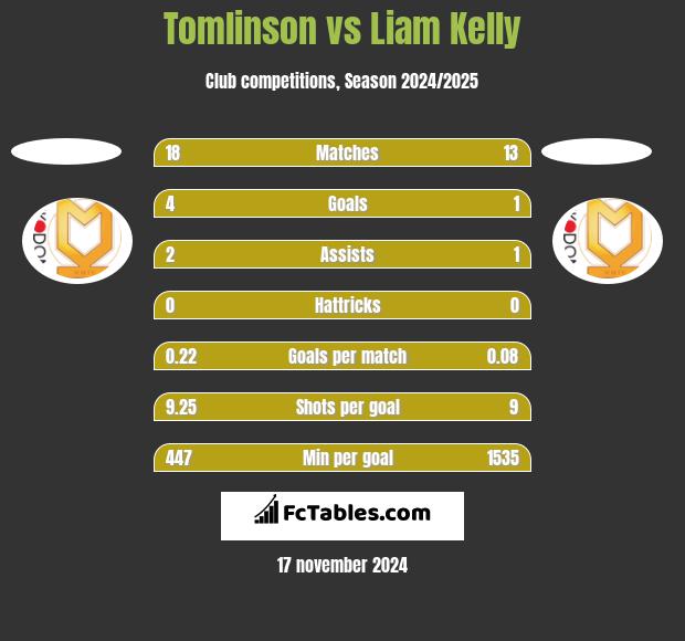 Tomlinson vs Liam Kelly h2h player stats