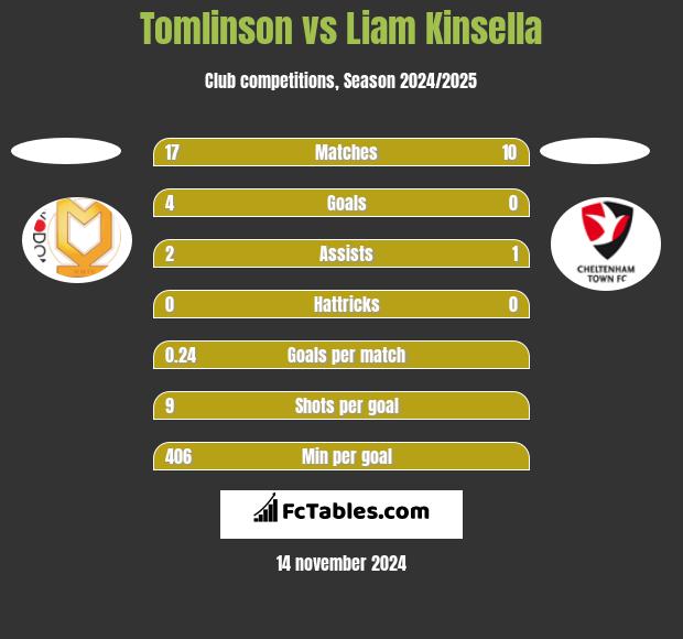 Tomlinson vs Liam Kinsella h2h player stats