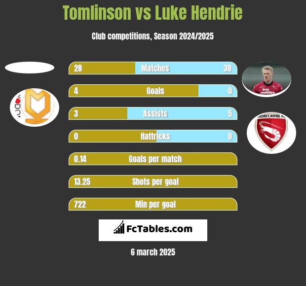 Tomlinson vs Luke Hendrie h2h player stats