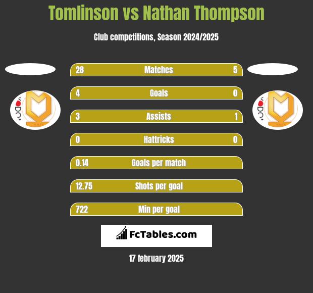 Tomlinson vs Nathan Thompson h2h player stats