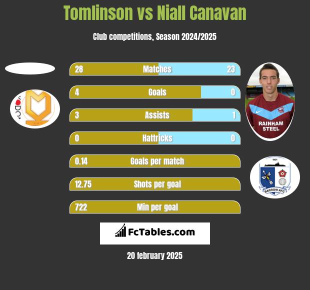 Tomlinson vs Niall Canavan h2h player stats