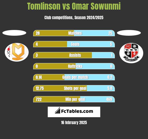 Tomlinson vs Omar Sowunmi h2h player stats