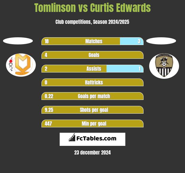 Tomlinson vs Curtis Edwards h2h player stats