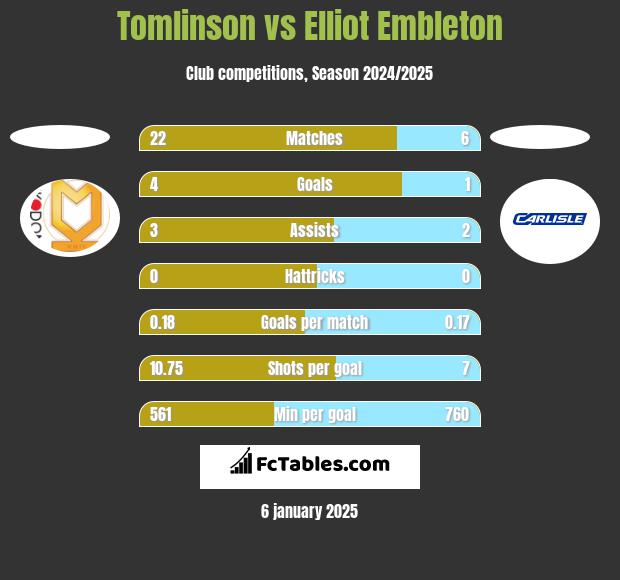 Tomlinson vs Elliot Embleton h2h player stats