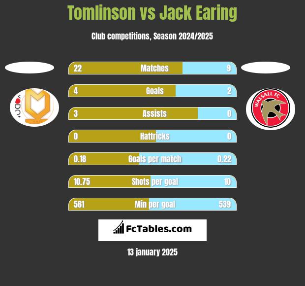 Tomlinson vs Jack Earing h2h player stats