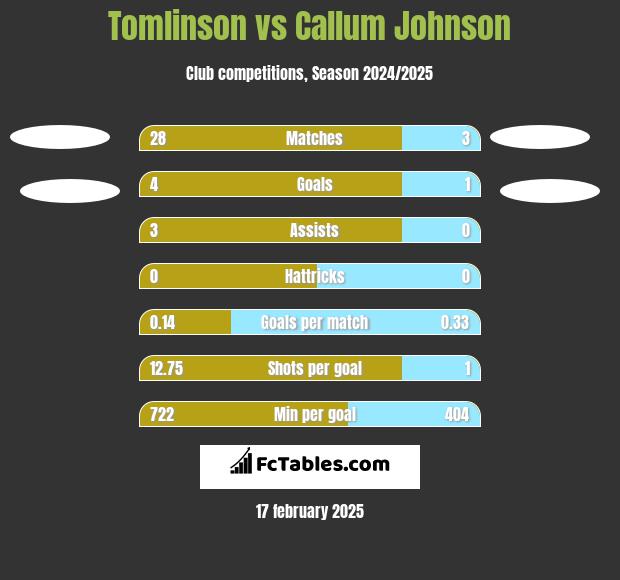 Tomlinson vs Callum Johnson h2h player stats