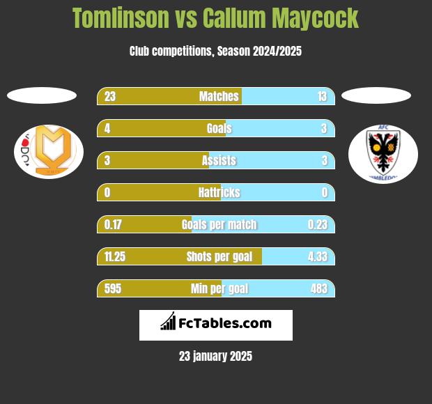 Tomlinson vs Callum Maycock h2h player stats