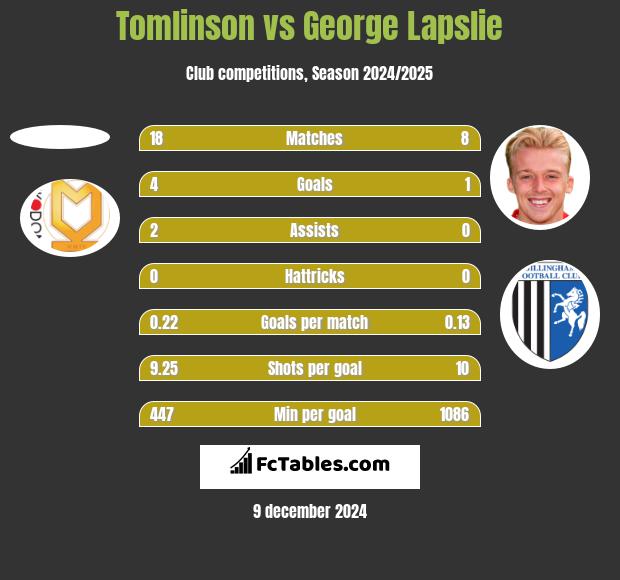 Tomlinson vs George Lapslie h2h player stats