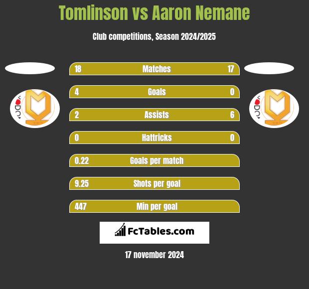 Tomlinson vs Aaron Nemane h2h player stats