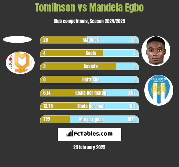 Tomlinson vs Mandela Egbo h2h player stats