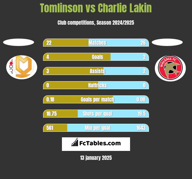 Tomlinson vs Charlie Lakin h2h player stats