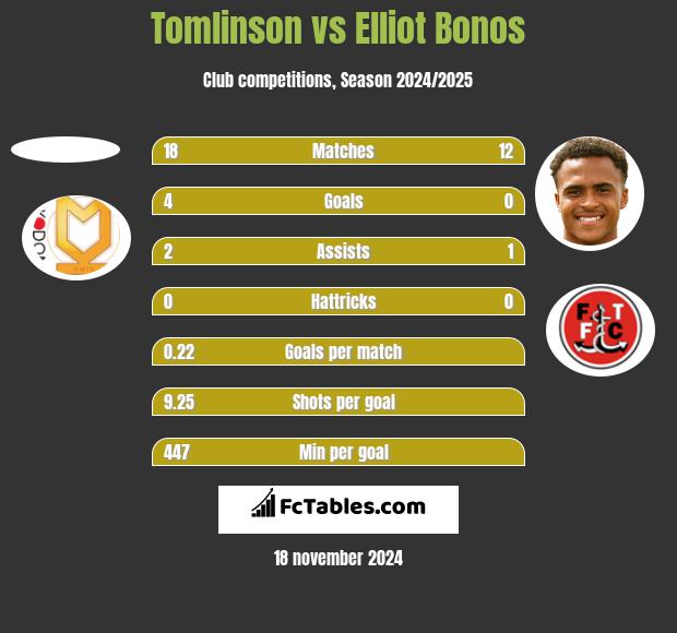 Tomlinson vs Elliot Bonos h2h player stats