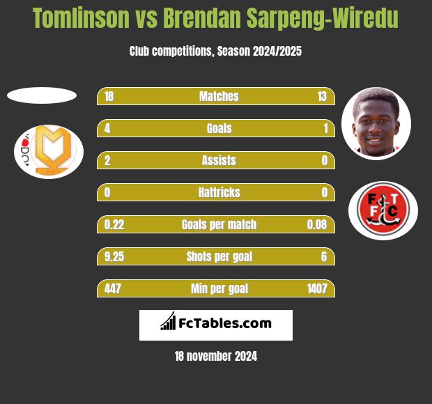 Tomlinson vs Brendan Sarpeng-Wiredu h2h player stats