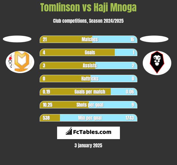 Tomlinson vs Haji Mnoga h2h player stats