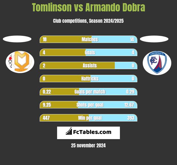 Tomlinson vs Armando Dobra h2h player stats