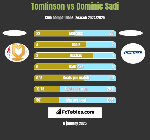 Tomlinson vs Dominic Sadi h2h player stats