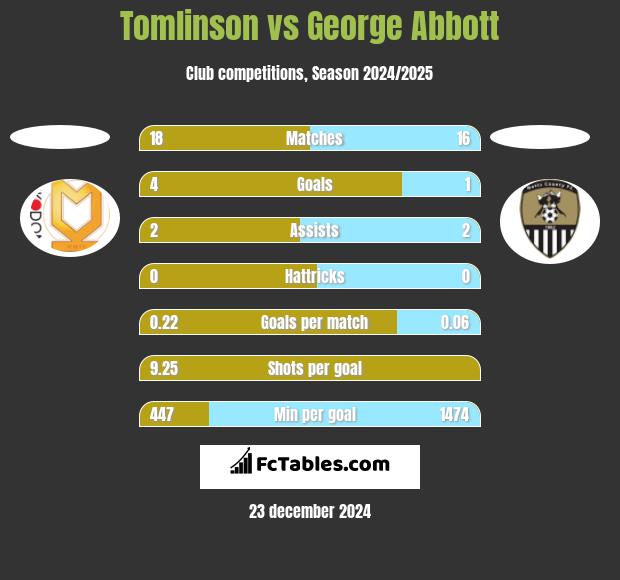 Tomlinson vs George Abbott h2h player stats